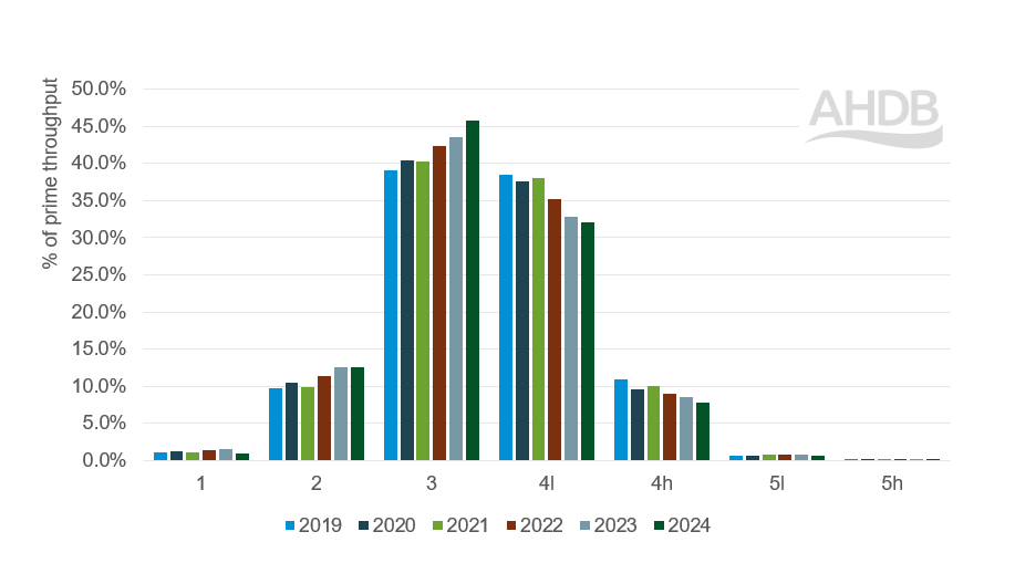 graph showing fat class over time